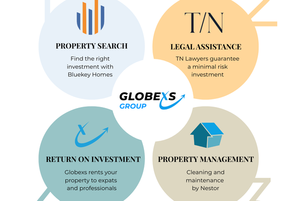 How Globexs Group Simplifies International Property Investment for Expats and Foreign Buyers